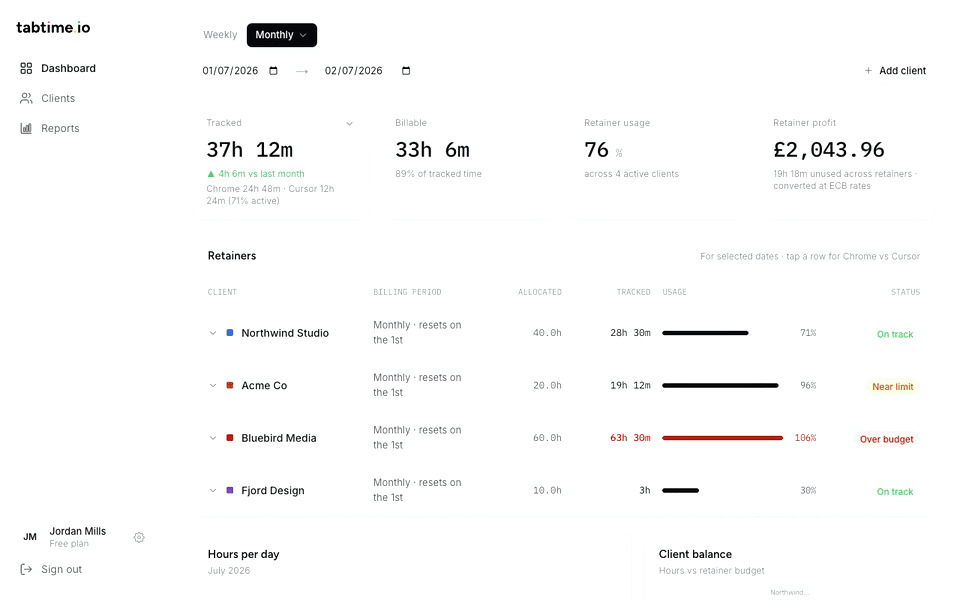 Tabtime dashboard: KPI cards for tracked, billable, retainer usage and retainer value, plus per-client retainer budgets expanding to a Chrome vs IDE split
