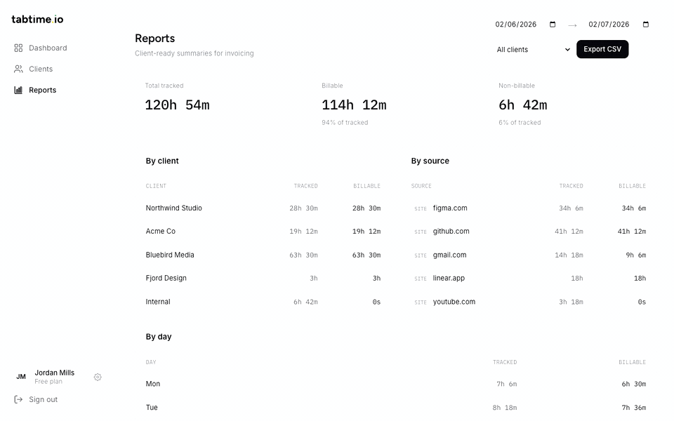 Tabtime reports: totals by client, website, and day with billable hours separated, filtered by client and exported as CSV